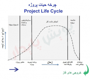 چرخه حیات یا چرخه عمر پروژه